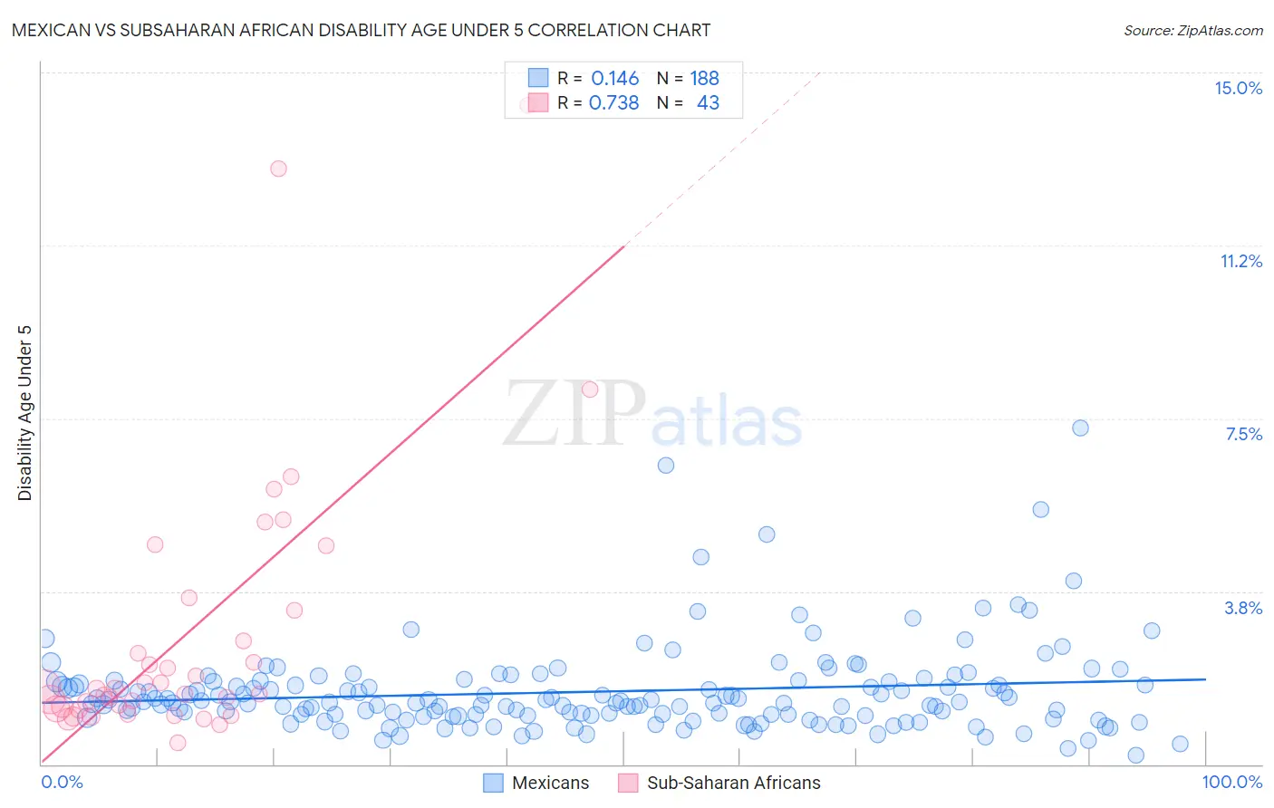 Mexican vs Subsaharan African Disability Age Under 5