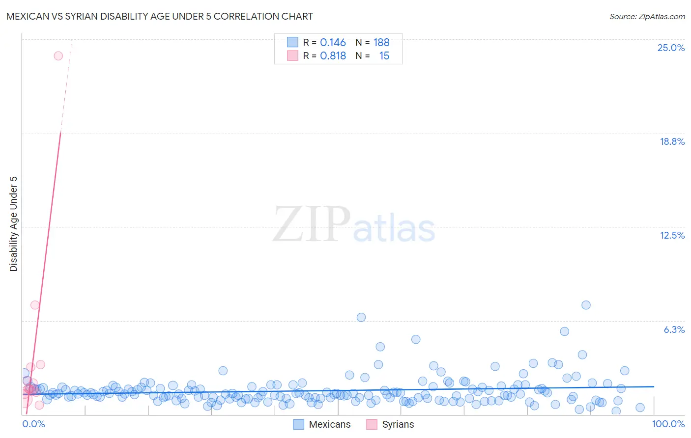 Mexican vs Syrian Disability Age Under 5