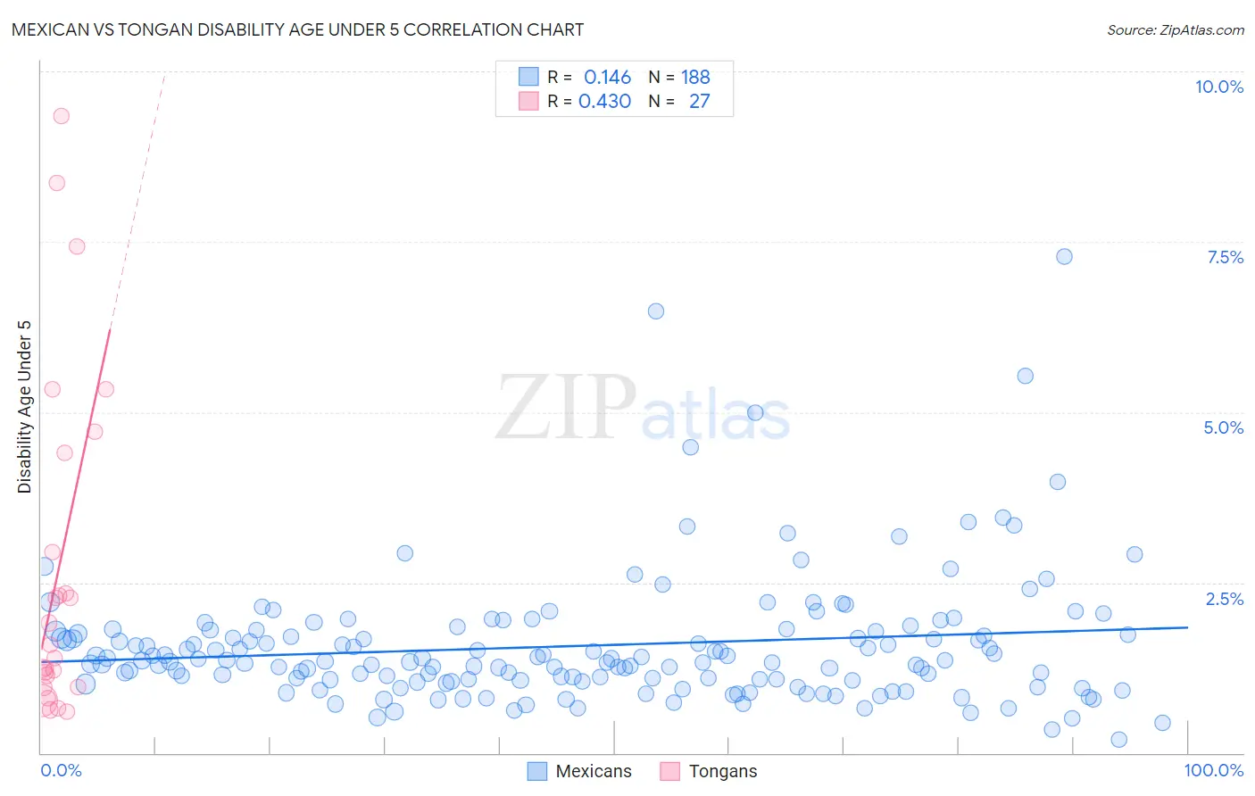 Mexican vs Tongan Disability Age Under 5