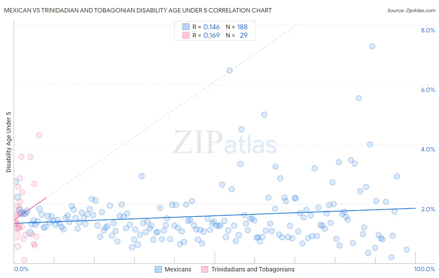Mexican vs Trinidadian and Tobagonian Disability Age Under 5