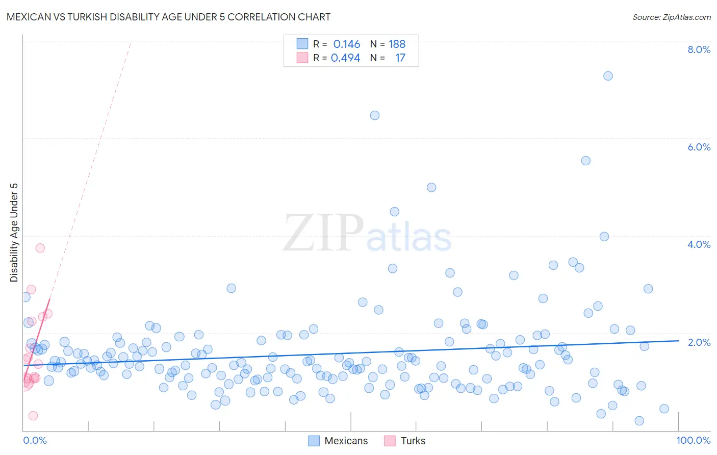 Mexican vs Turkish Disability Age Under 5