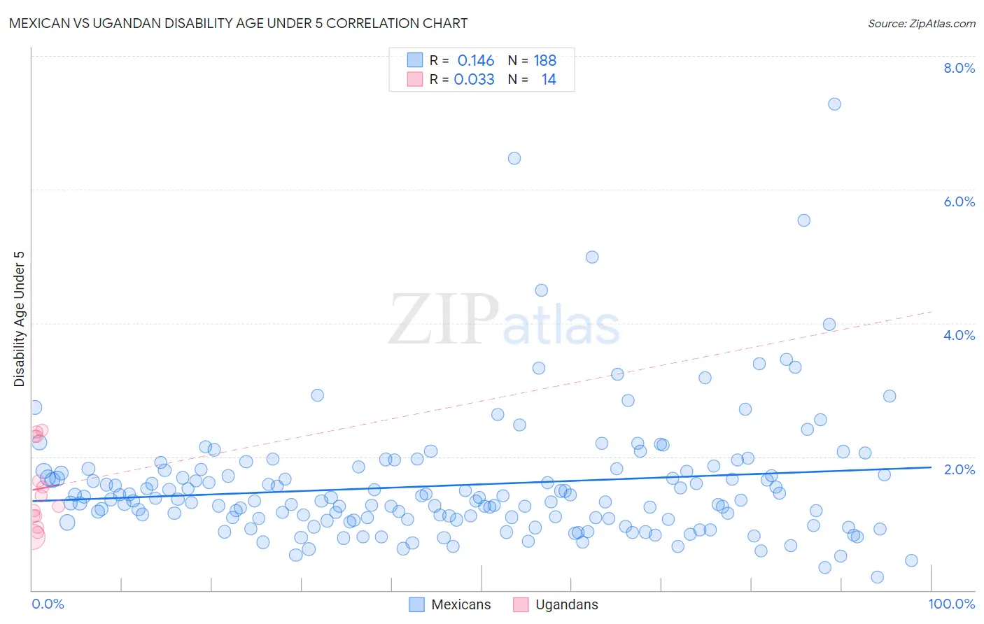 Mexican vs Ugandan Disability Age Under 5