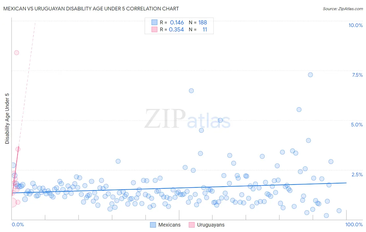 Mexican vs Uruguayan Disability Age Under 5