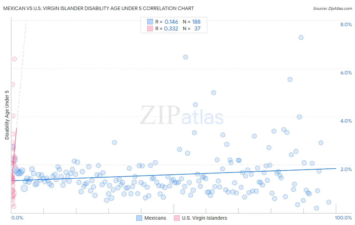 Mexican vs U.S. Virgin Islander Disability Age Under 5