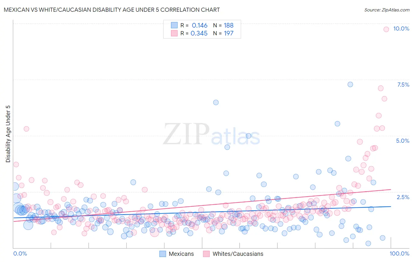 Mexican vs White/Caucasian Disability Age Under 5