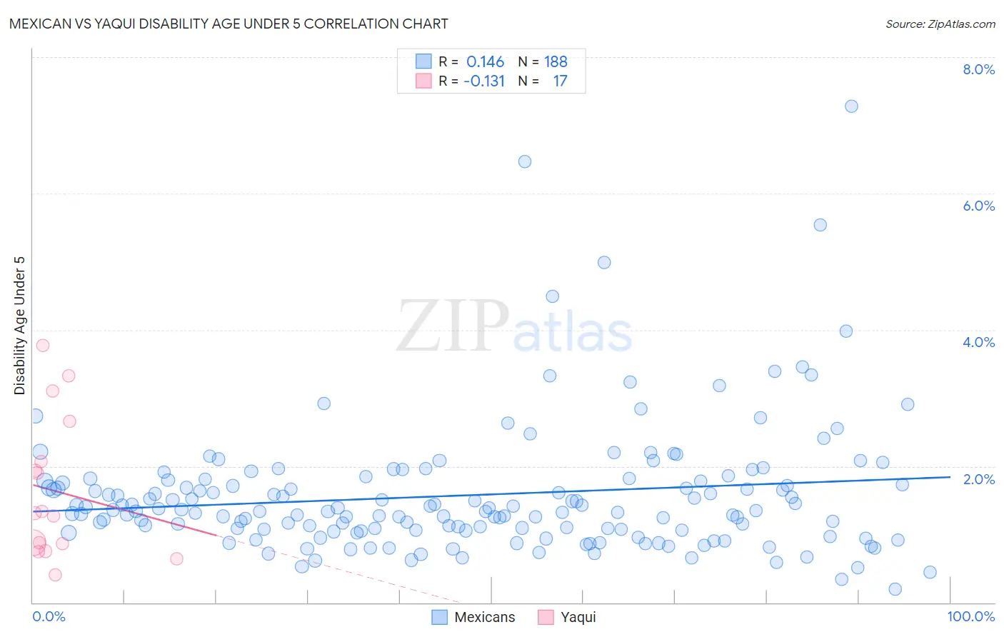Mexican vs Yaqui Disability Age Under 5