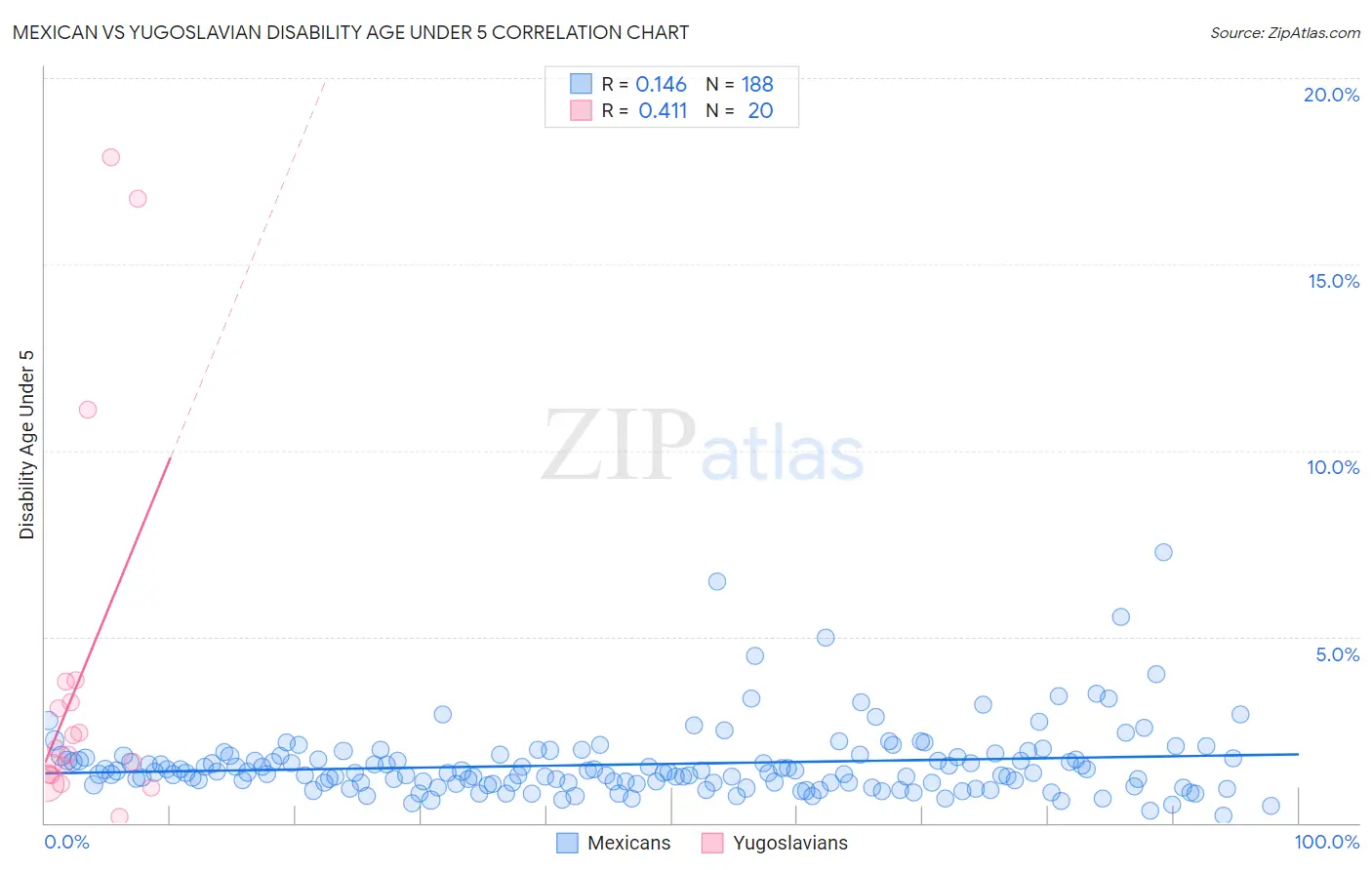 Mexican vs Yugoslavian Disability Age Under 5