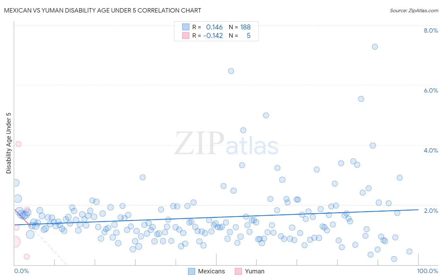 Mexican vs Yuman Disability Age Under 5