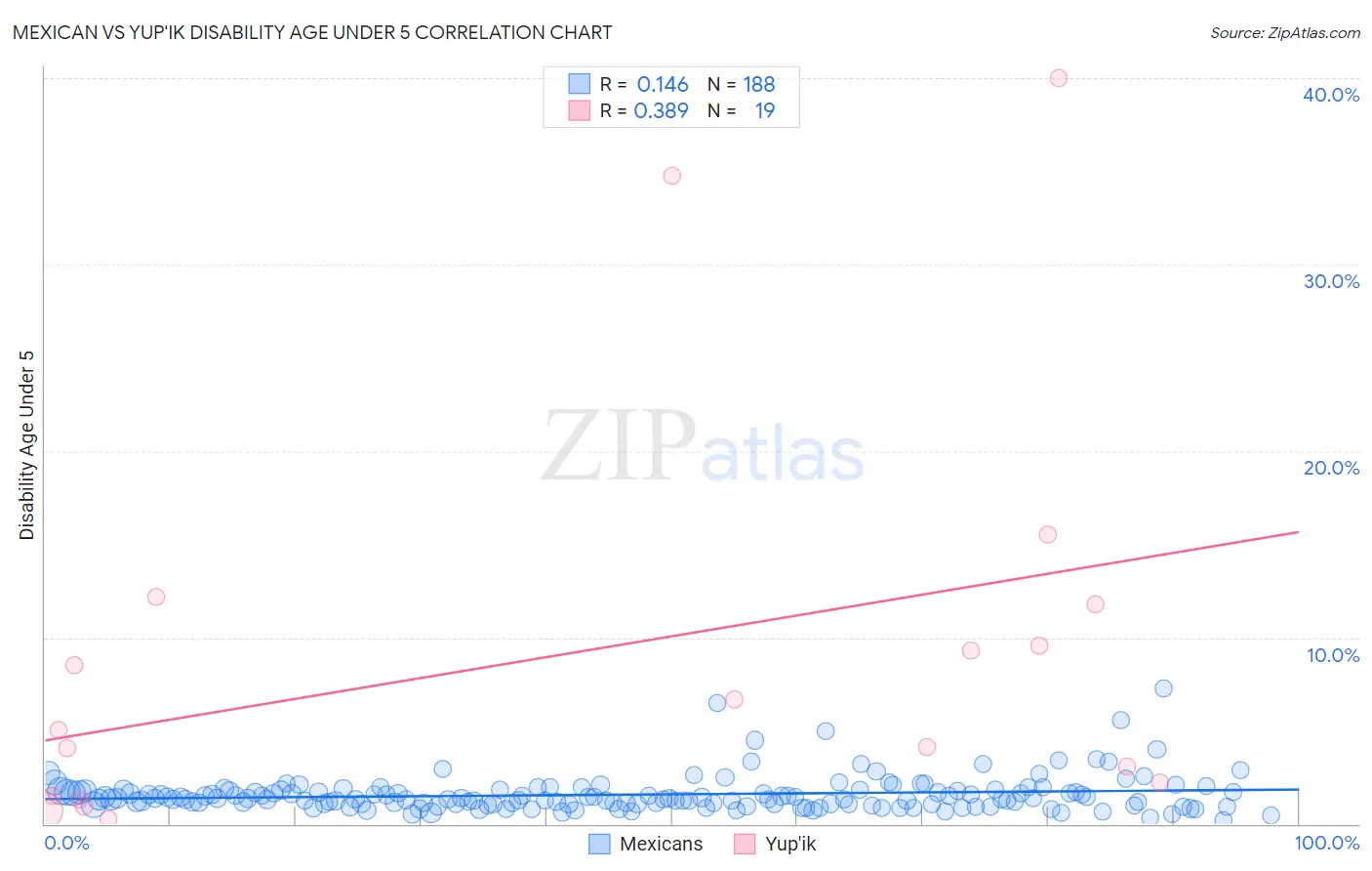Mexican vs Yup'ik Disability Age Under 5