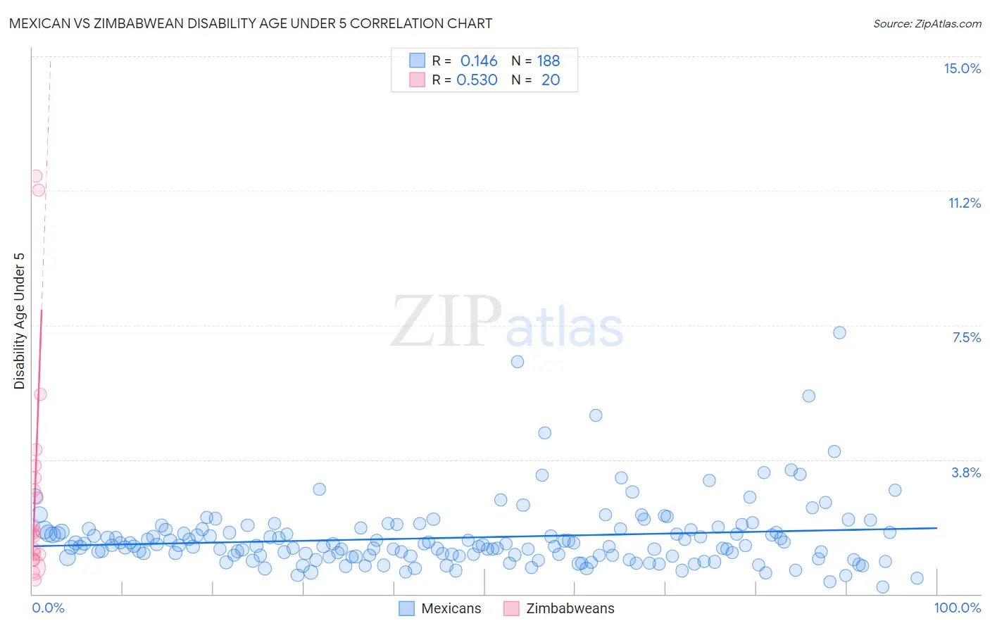 Mexican vs Zimbabwean Disability Age Under 5