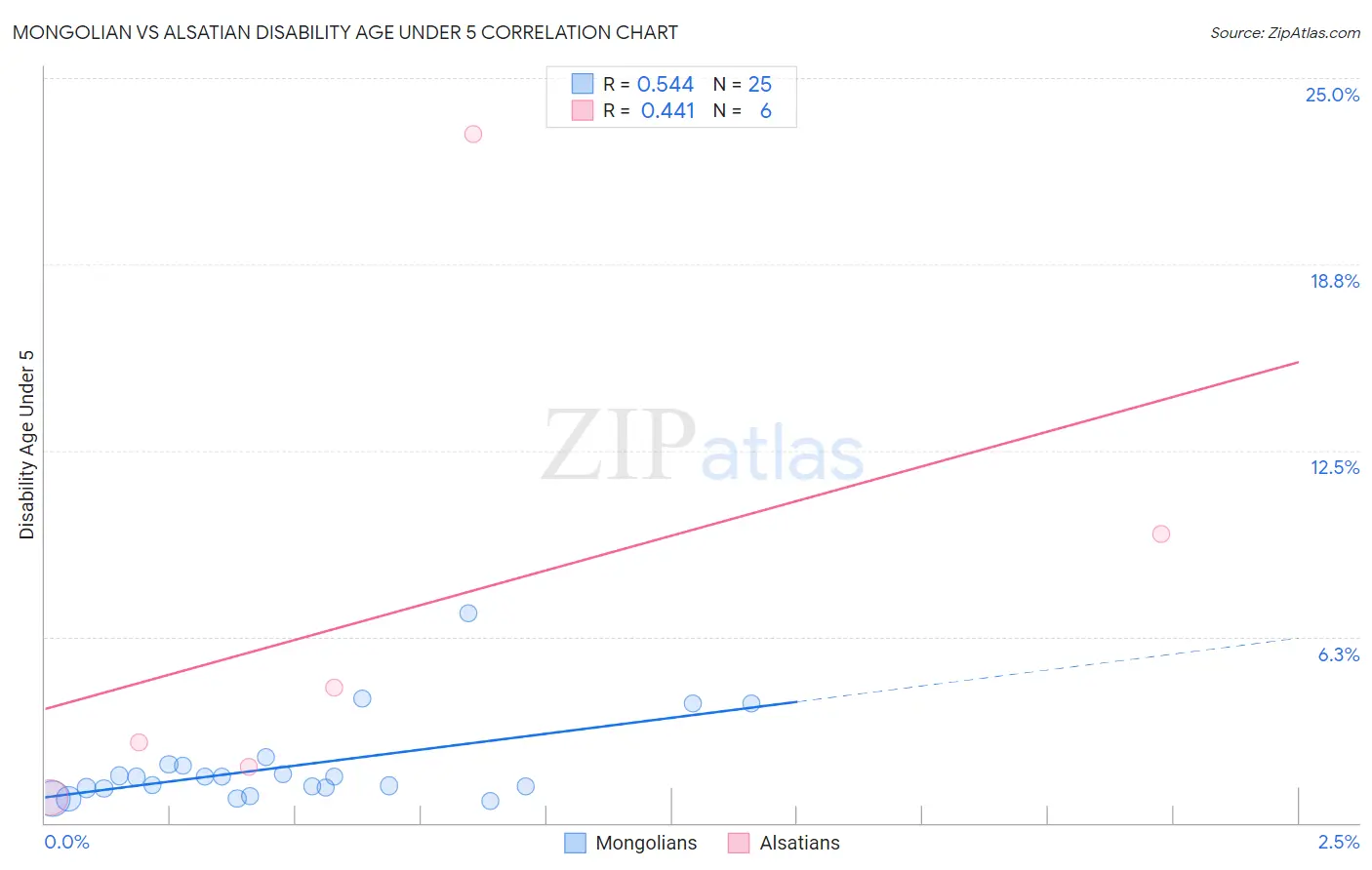 Mongolian vs Alsatian Disability Age Under 5