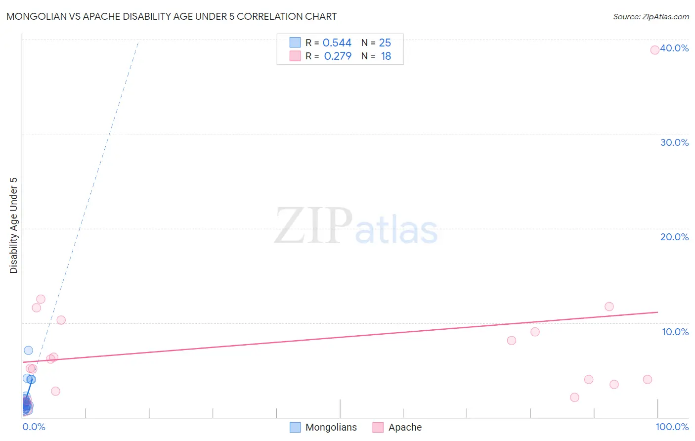 Mongolian vs Apache Disability Age Under 5