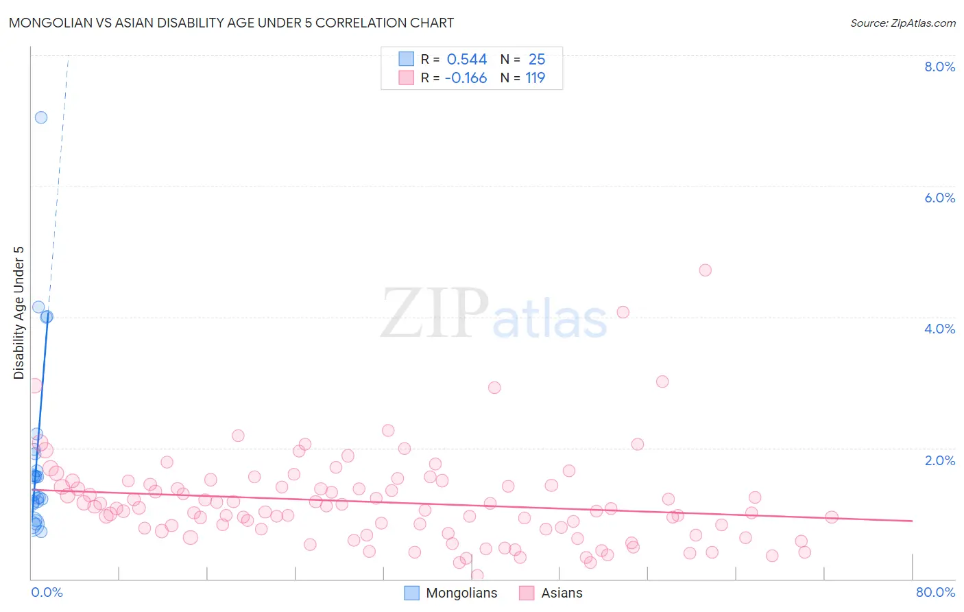 Mongolian vs Asian Disability Age Under 5