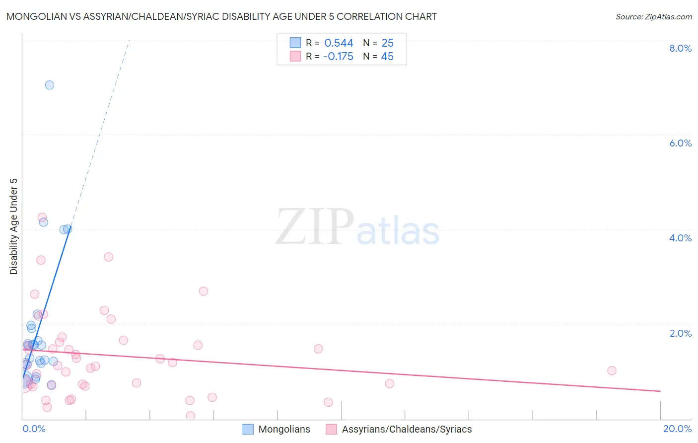 Mongolian vs Assyrian/Chaldean/Syriac Disability Age Under 5