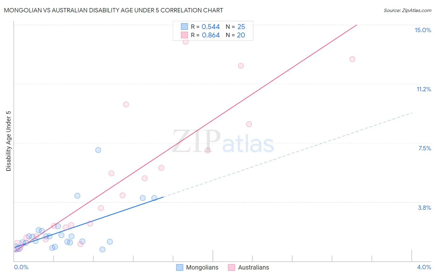 Mongolian vs Australian Disability Age Under 5