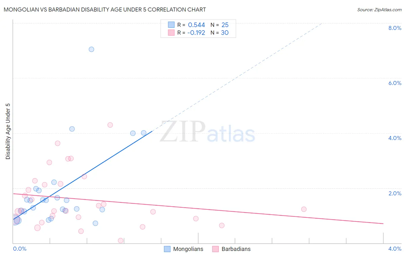 Mongolian vs Barbadian Disability Age Under 5