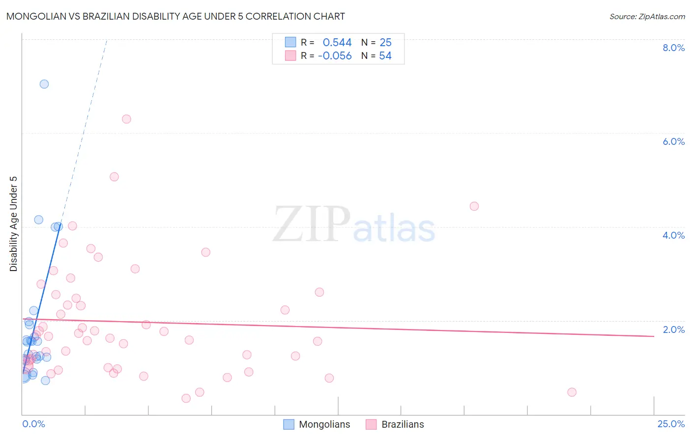 Mongolian vs Brazilian Disability Age Under 5