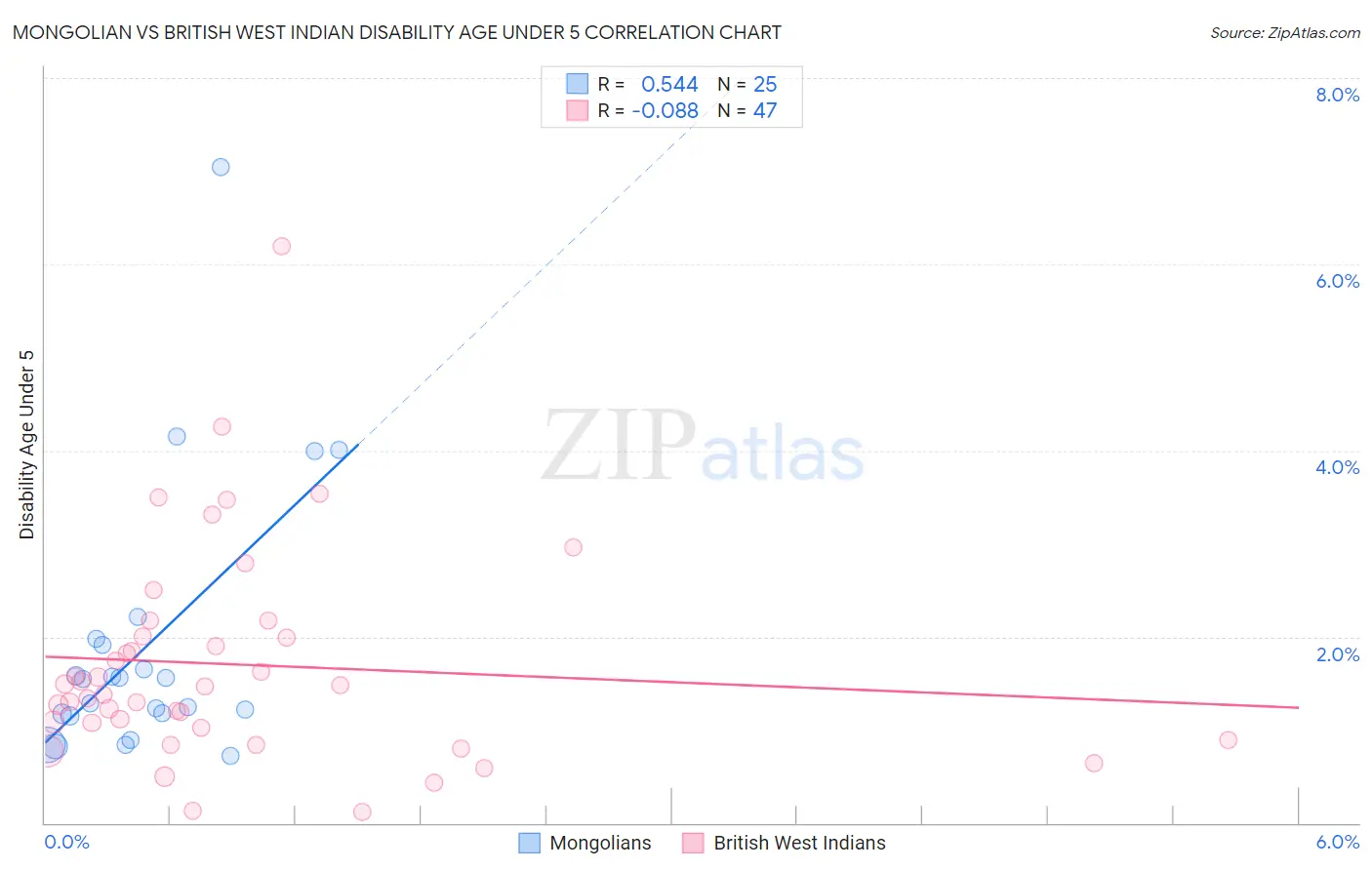 Mongolian vs British West Indian Disability Age Under 5