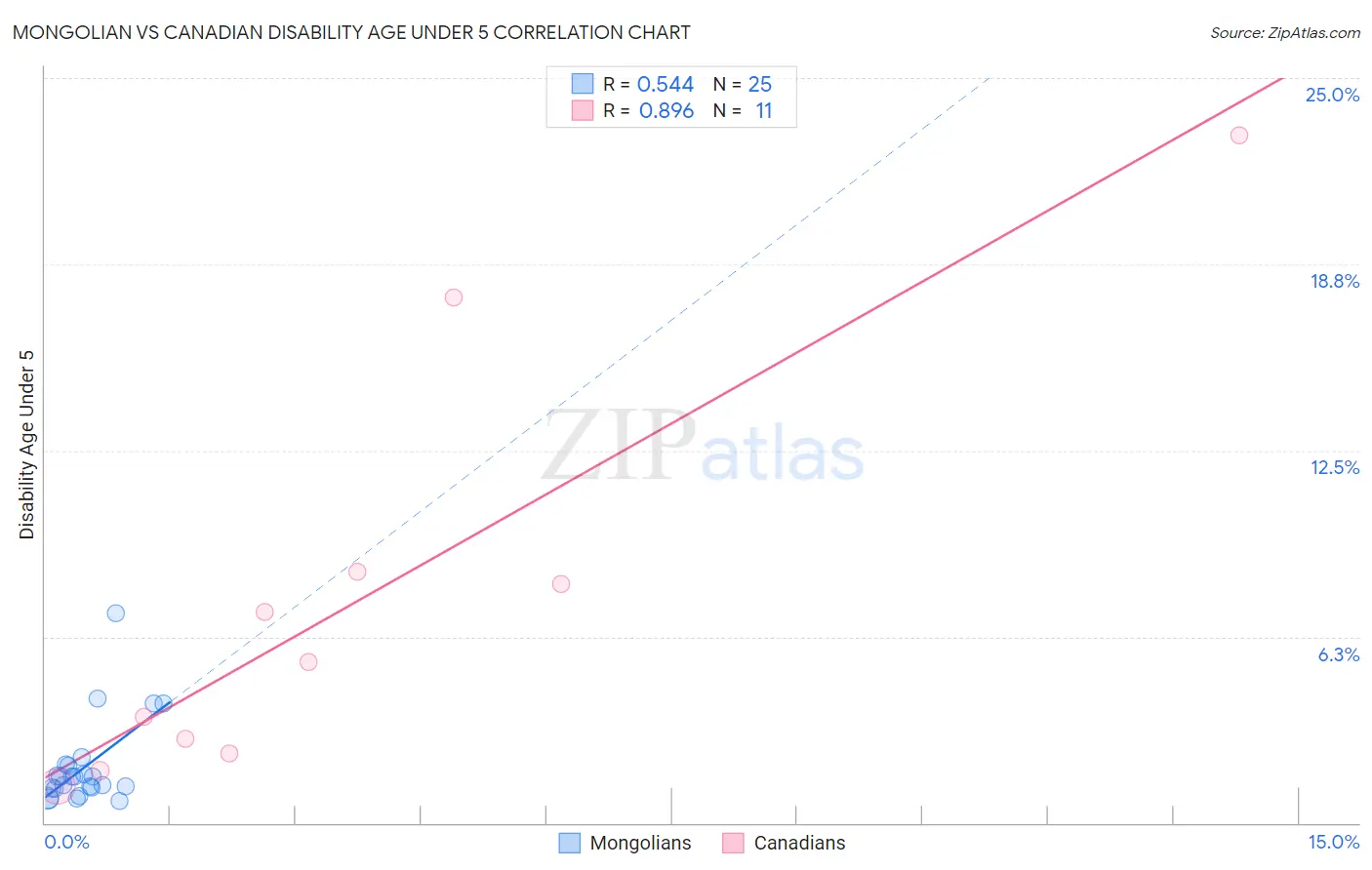 Mongolian vs Canadian Disability Age Under 5