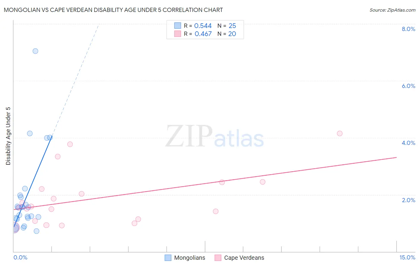 Mongolian vs Cape Verdean Disability Age Under 5