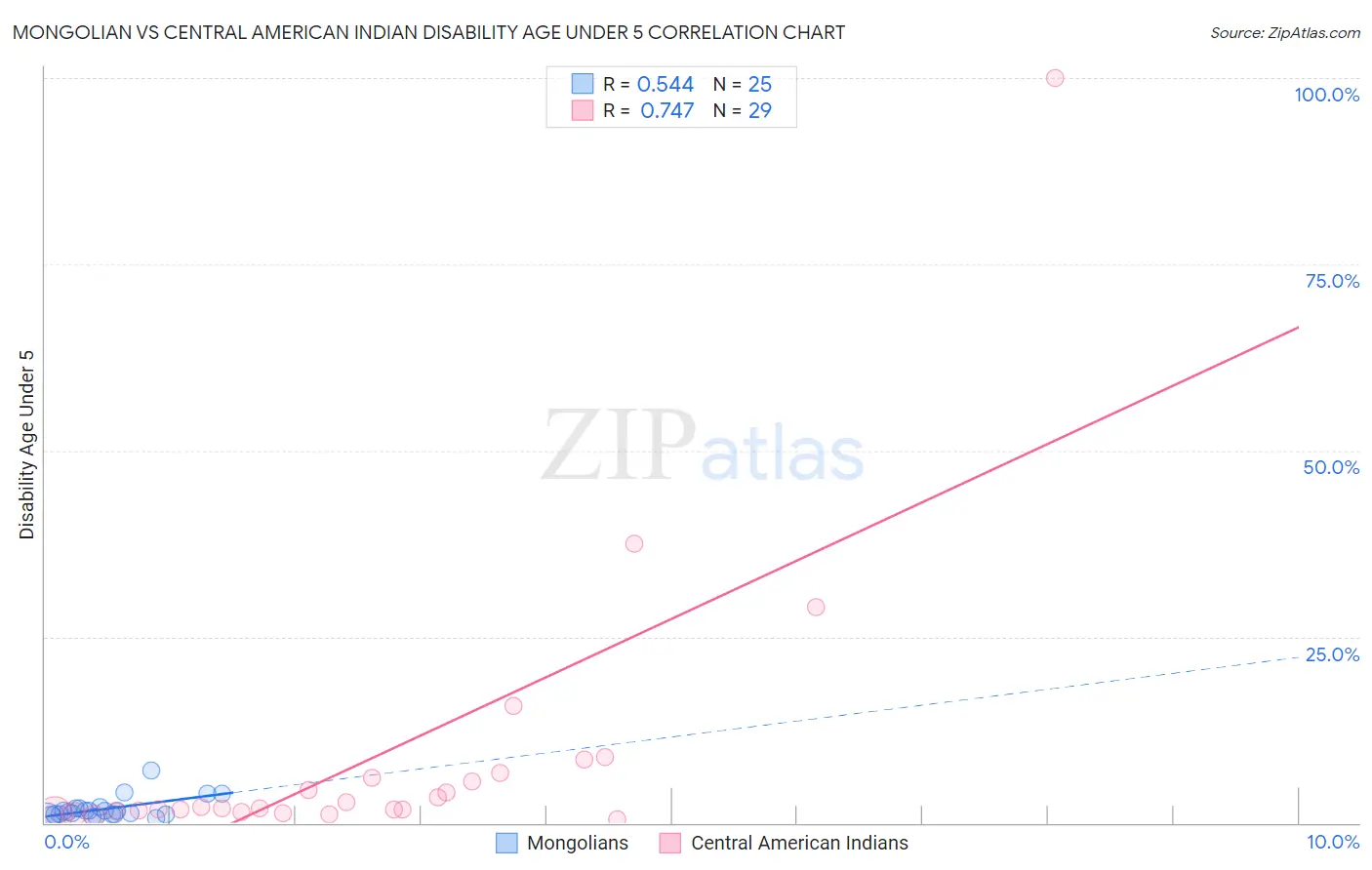 Mongolian vs Central American Indian Disability Age Under 5