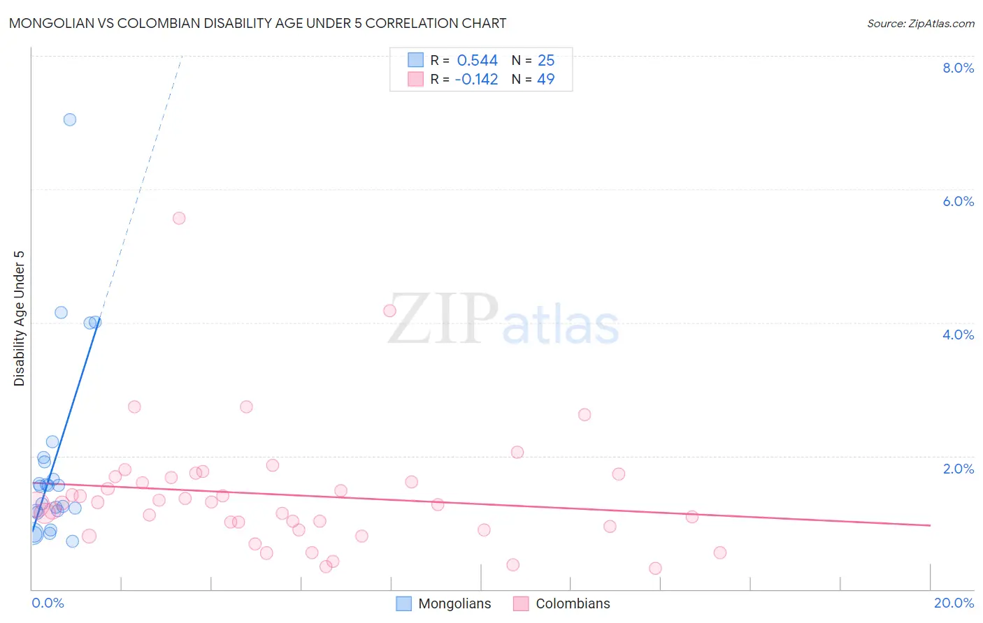 Mongolian vs Colombian Disability Age Under 5
