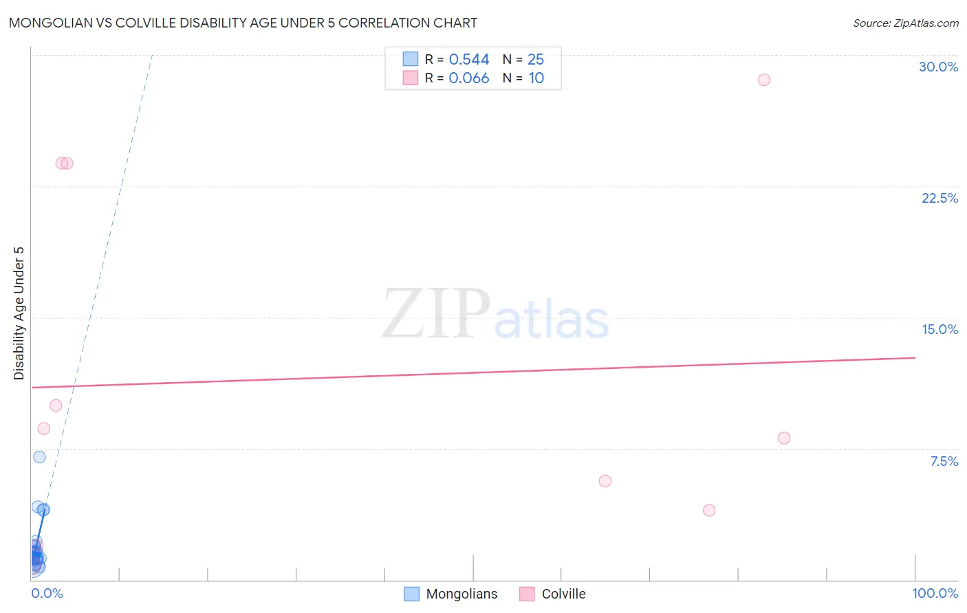 Mongolian vs Colville Disability Age Under 5