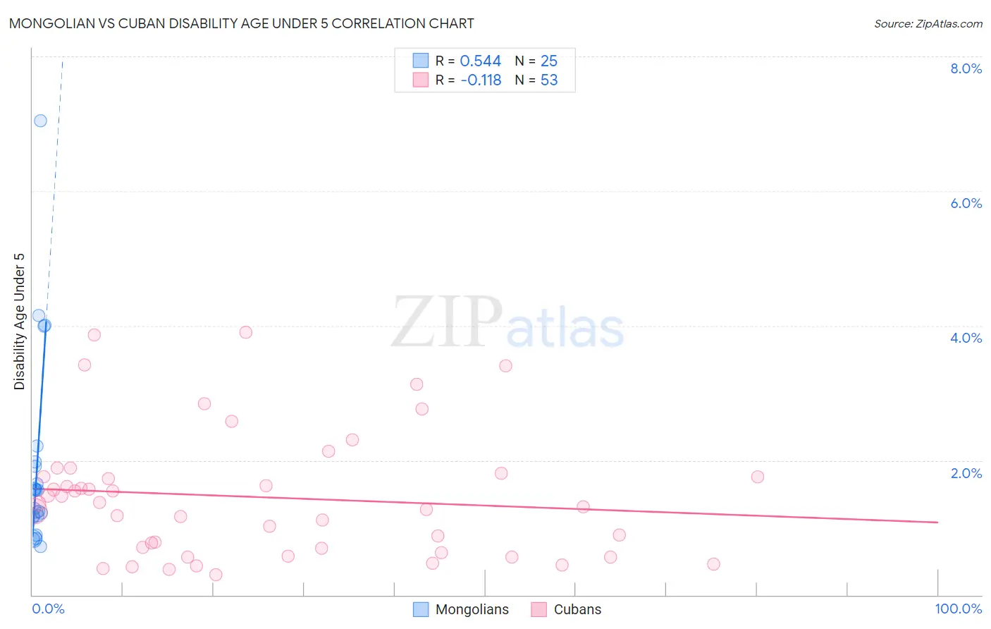 Mongolian vs Cuban Disability Age Under 5