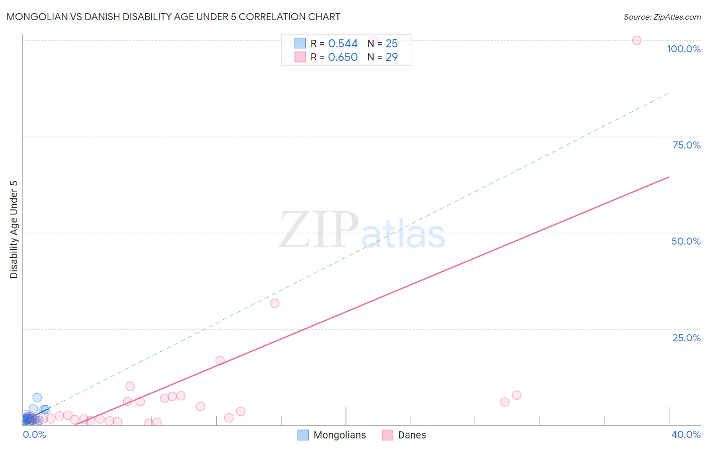 Mongolian vs Danish Disability Age Under 5