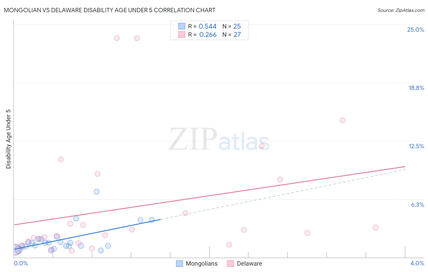 Mongolian vs Delaware Disability Age Under 5