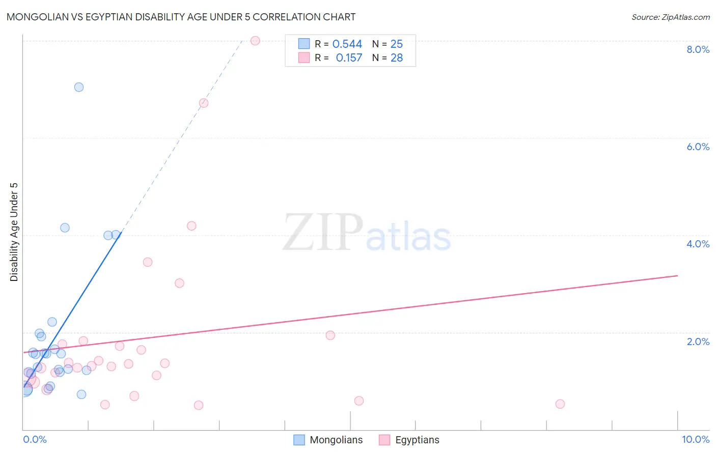Mongolian vs Egyptian Disability Age Under 5