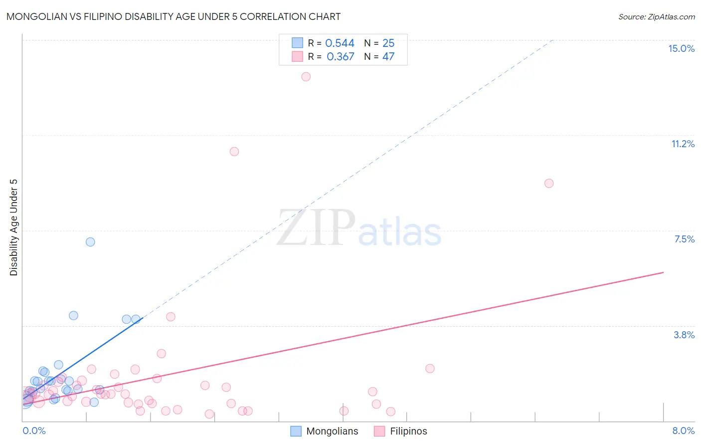 Mongolian vs Filipino Disability Age Under 5