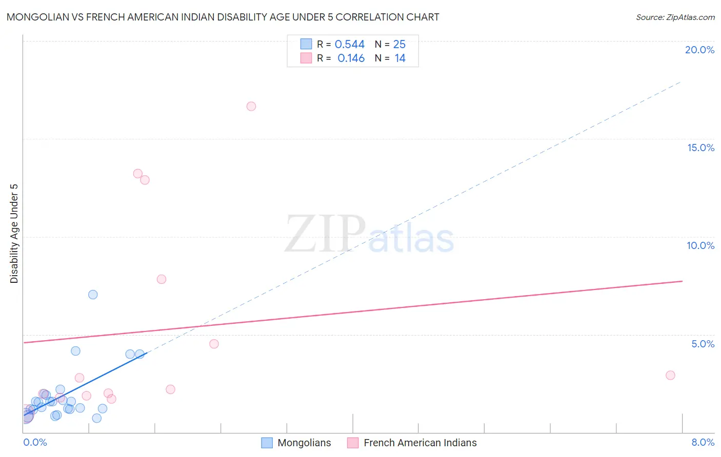 Mongolian vs French American Indian Disability Age Under 5