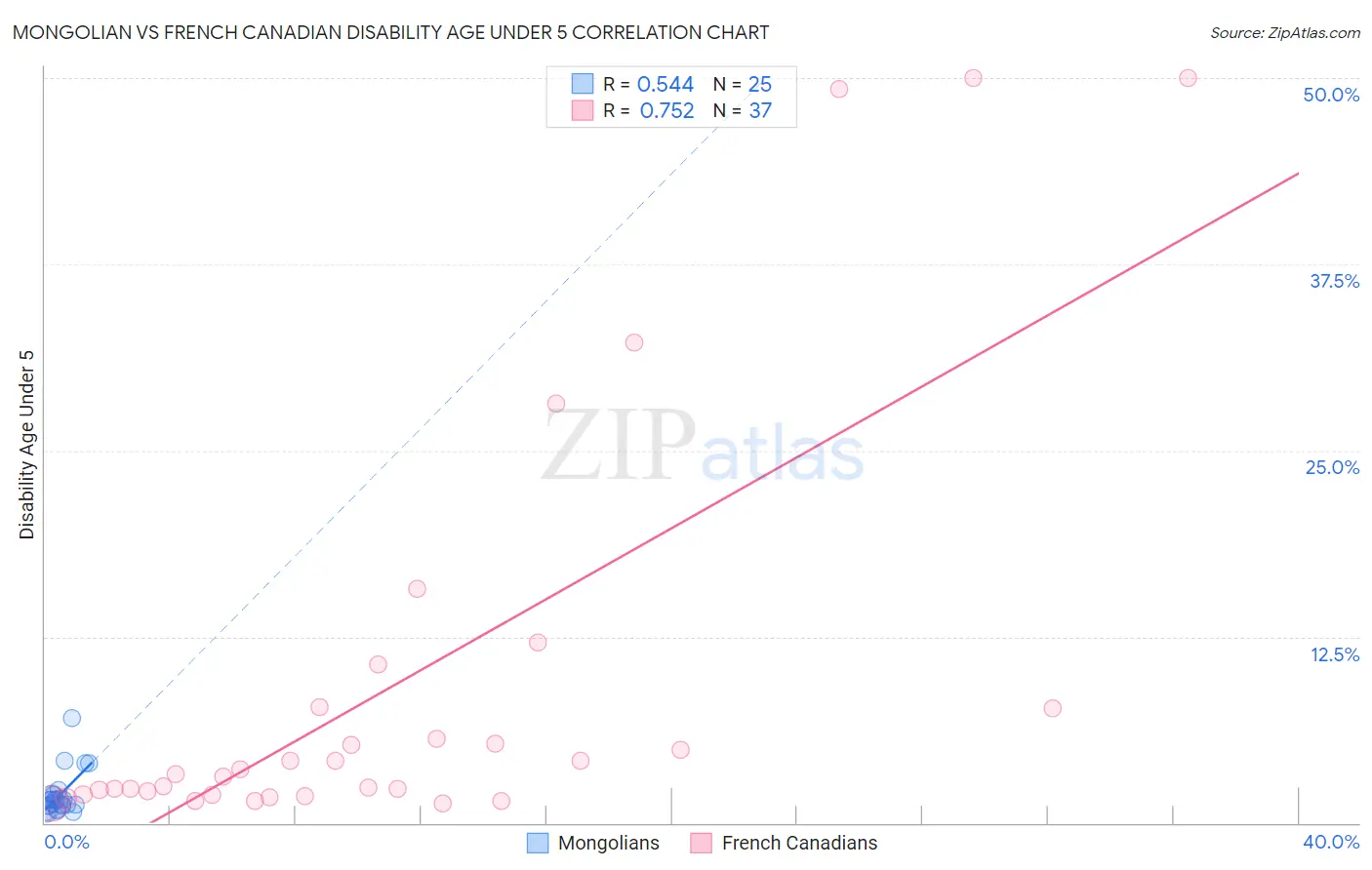 Mongolian vs French Canadian Disability Age Under 5