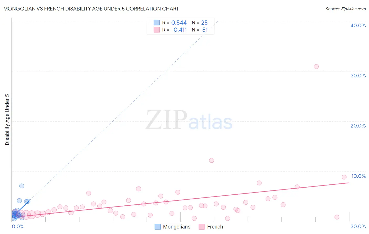 Mongolian vs French Disability Age Under 5