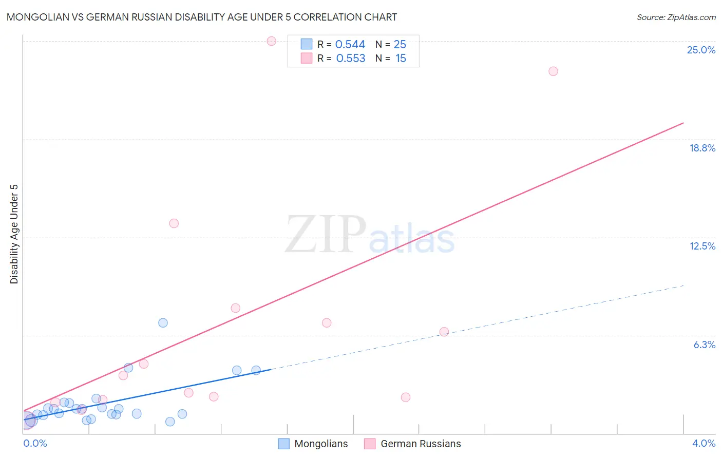 Mongolian vs German Russian Disability Age Under 5
