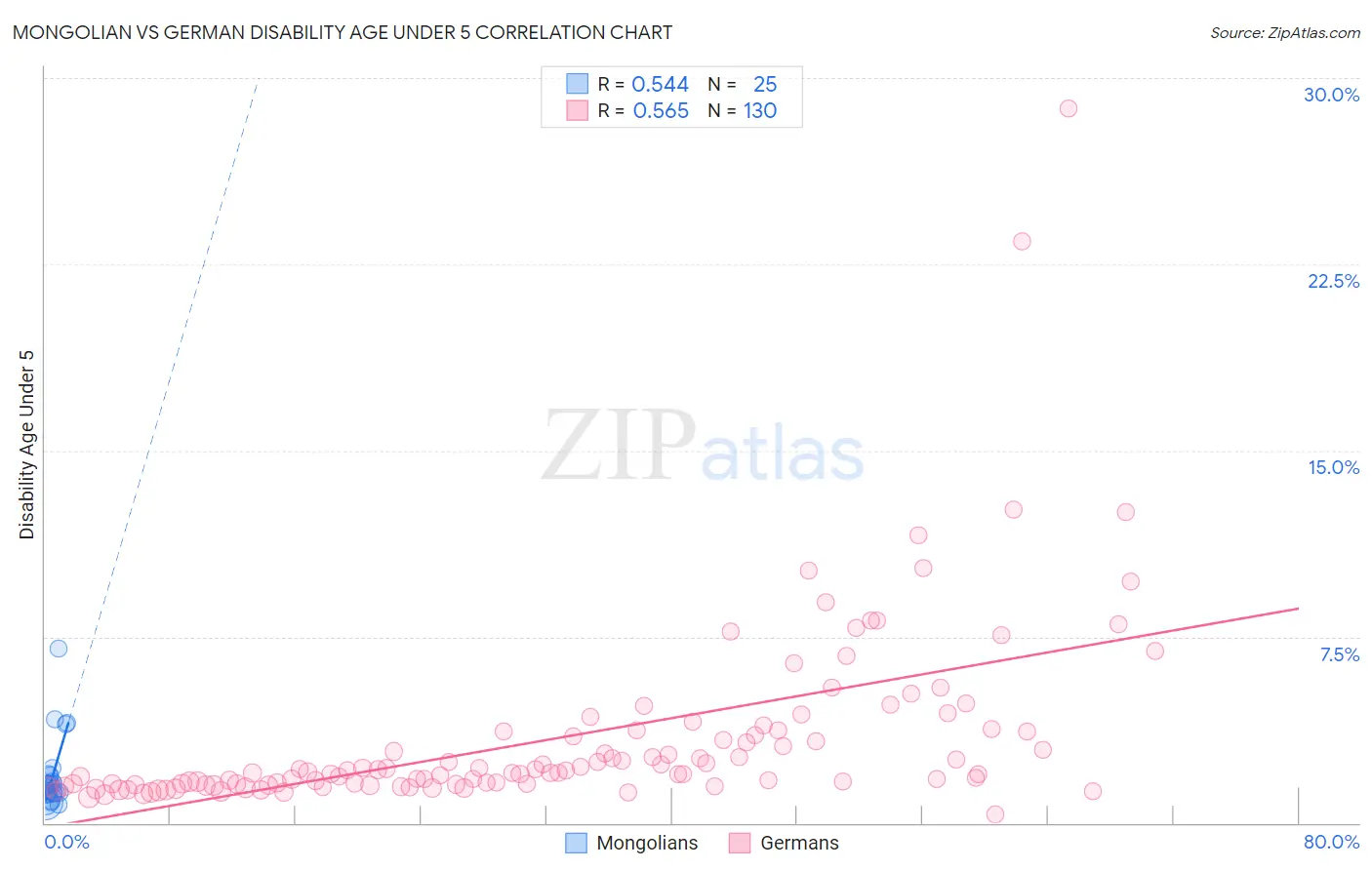 Mongolian vs German Disability Age Under 5