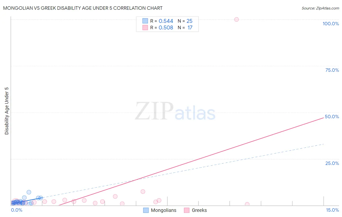 Mongolian vs Greek Disability Age Under 5