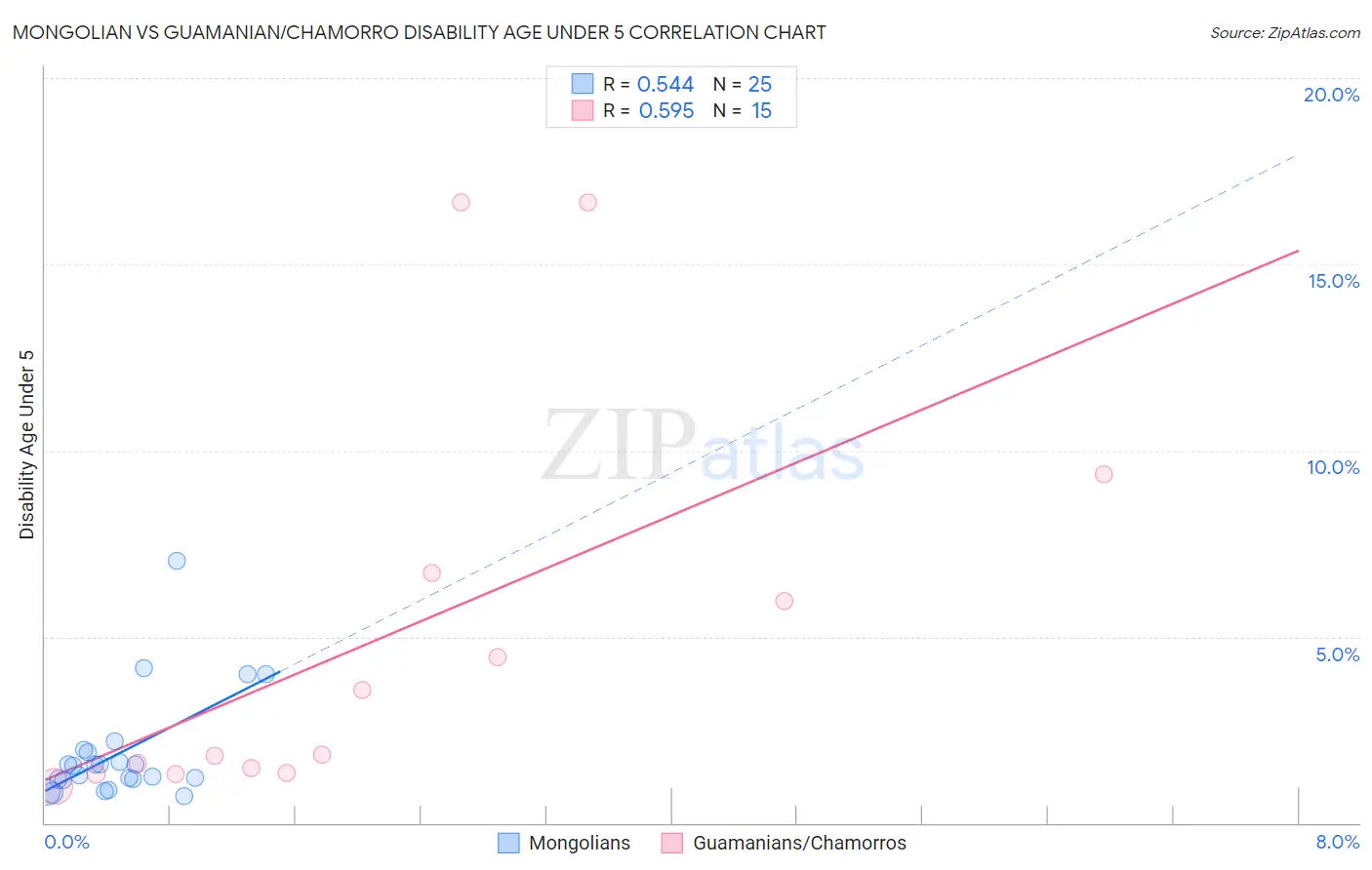 Mongolian vs Guamanian/Chamorro Disability Age Under 5