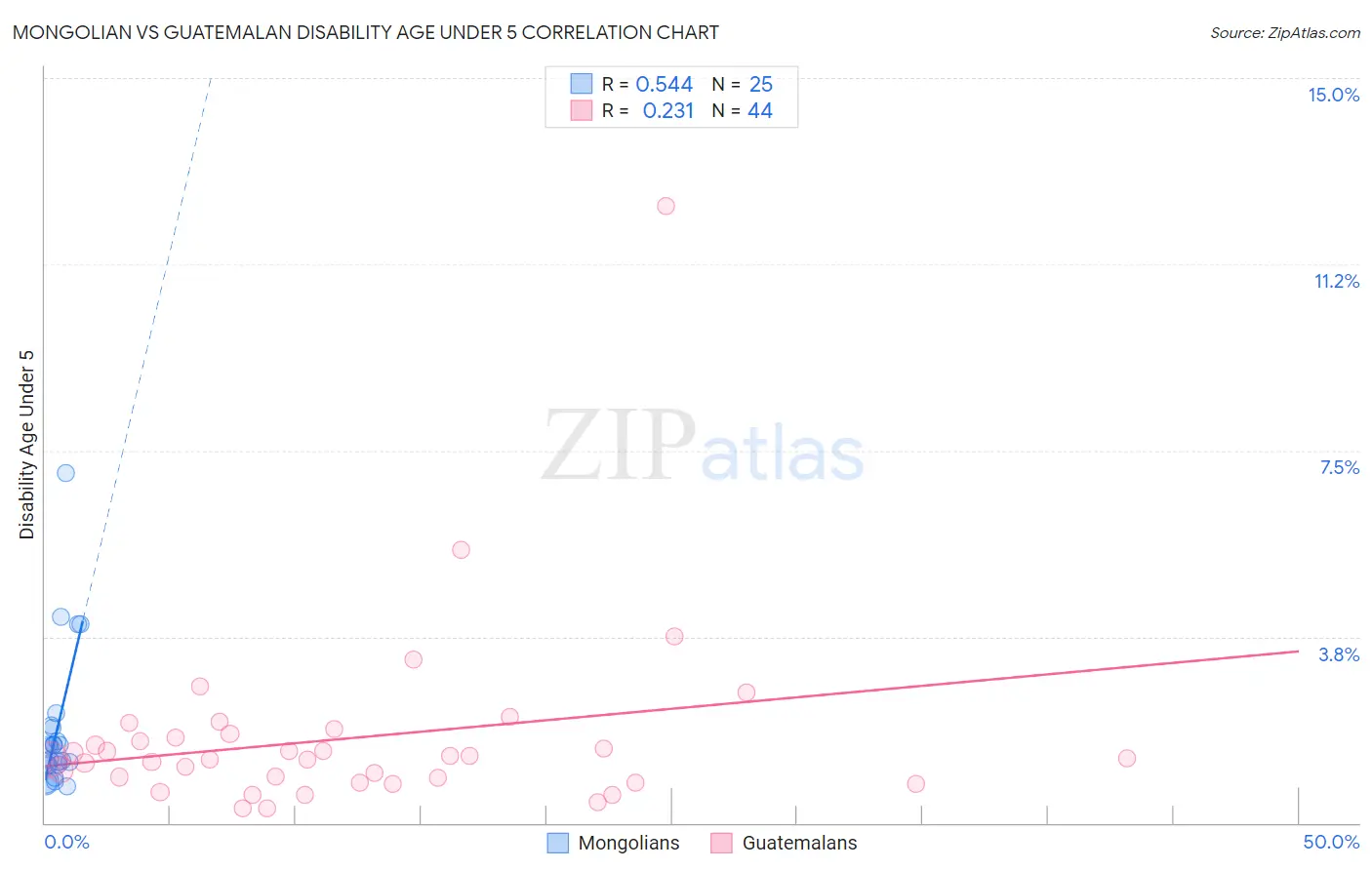 Mongolian vs Guatemalan Disability Age Under 5
