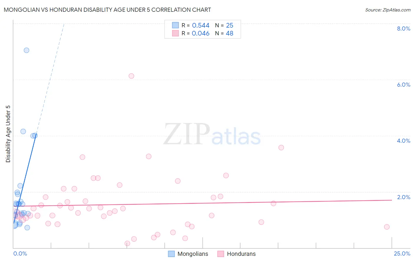 Mongolian vs Honduran Disability Age Under 5