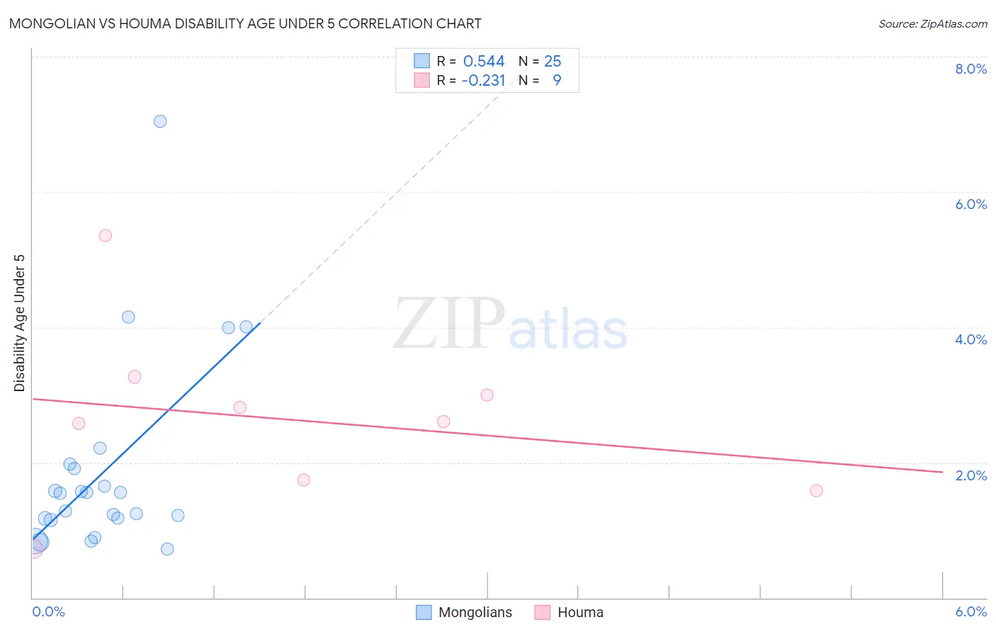 Mongolian vs Houma Disability Age Under 5