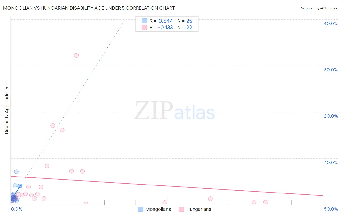 Mongolian vs Hungarian Disability Age Under 5