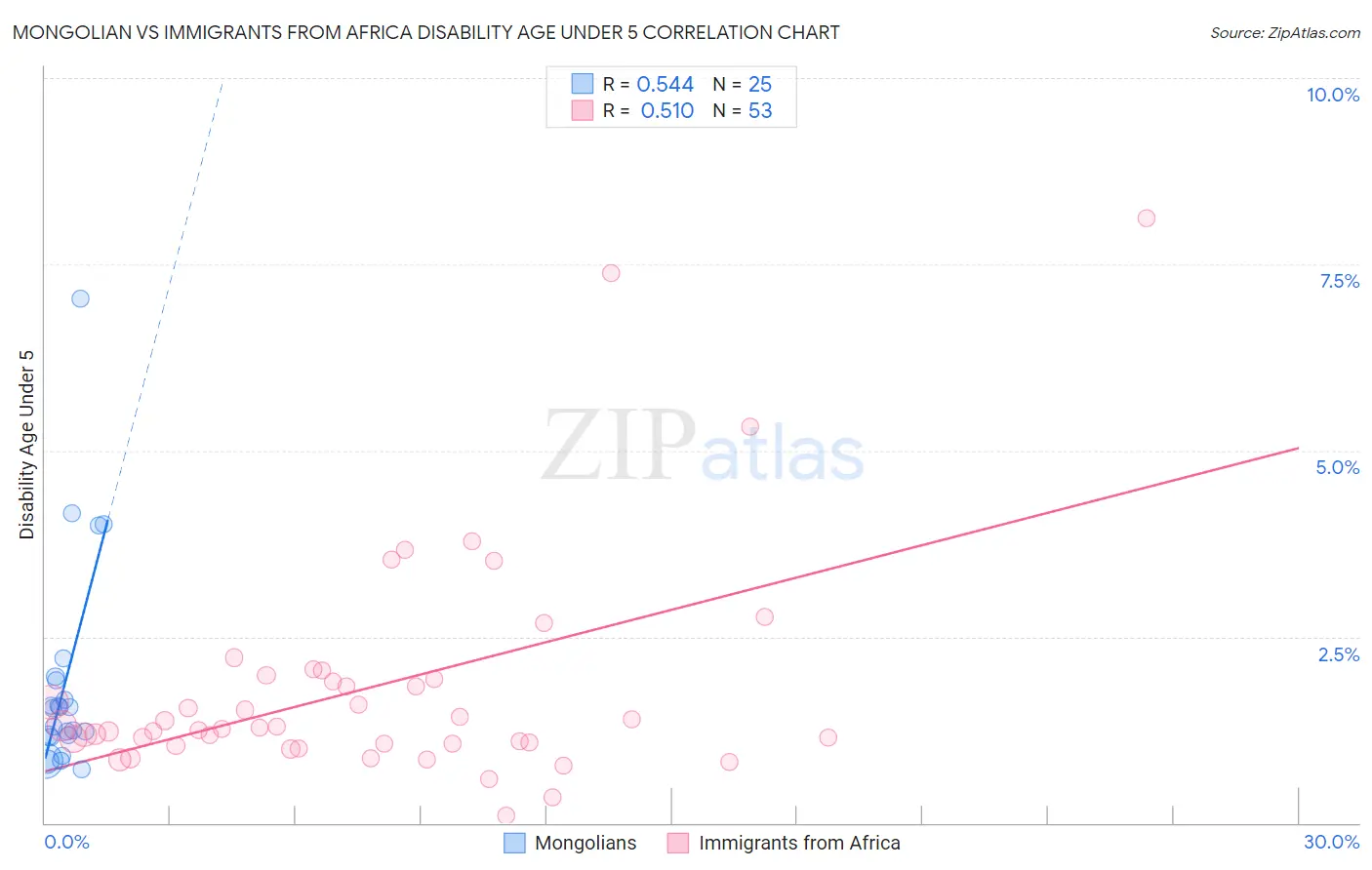 Mongolian vs Immigrants from Africa Disability Age Under 5