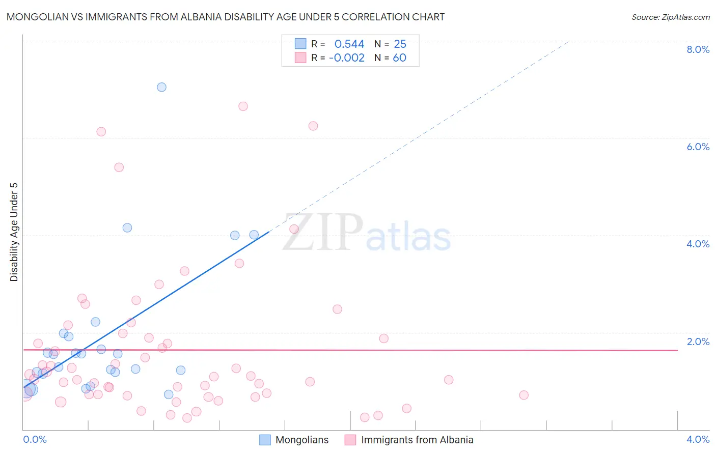 Mongolian vs Immigrants from Albania Disability Age Under 5