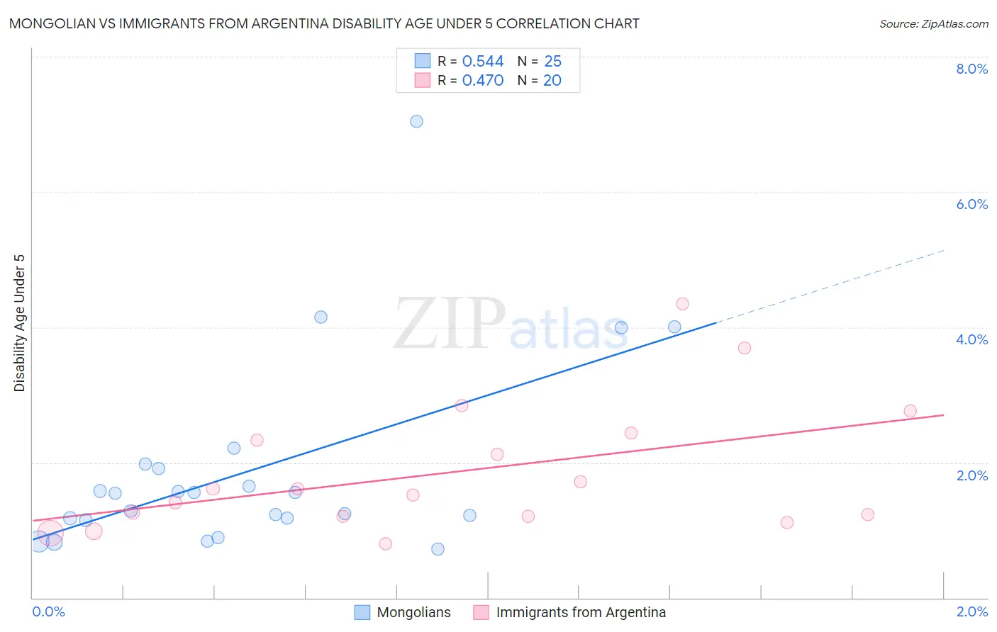 Mongolian vs Immigrants from Argentina Disability Age Under 5