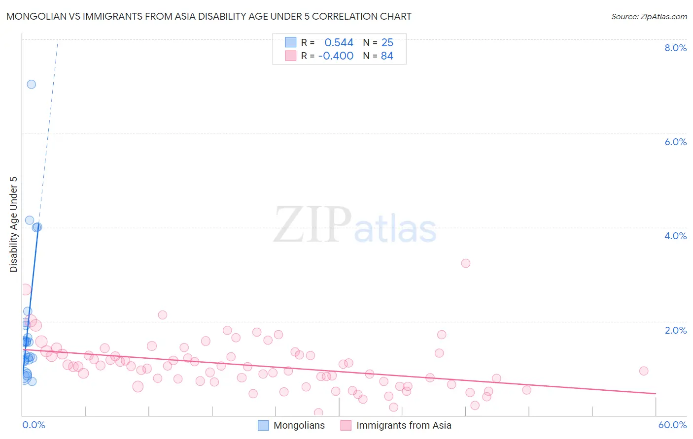 Mongolian vs Immigrants from Asia Disability Age Under 5