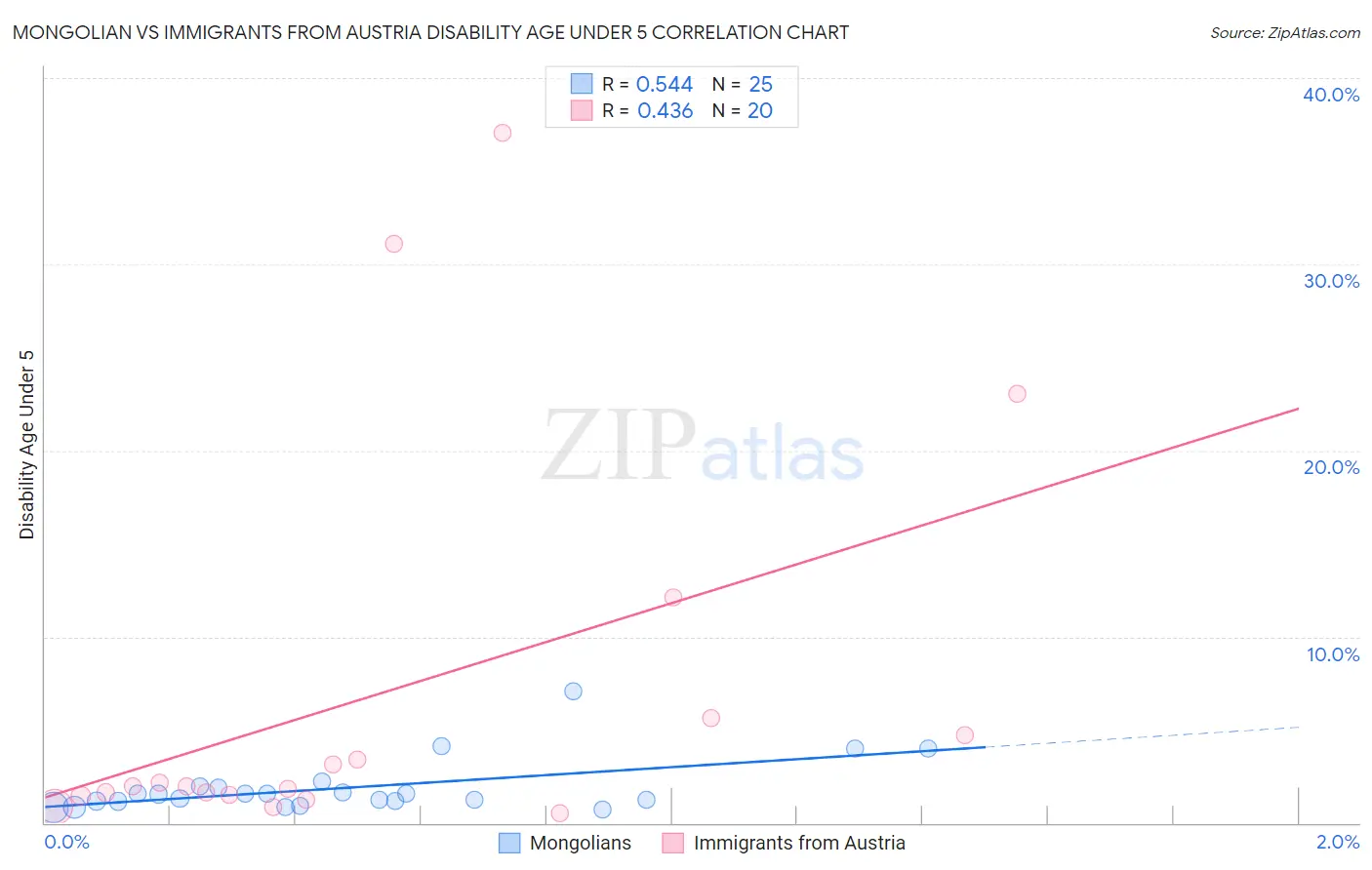 Mongolian vs Immigrants from Austria Disability Age Under 5