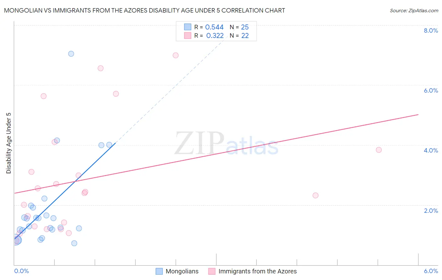 Mongolian vs Immigrants from the Azores Disability Age Under 5