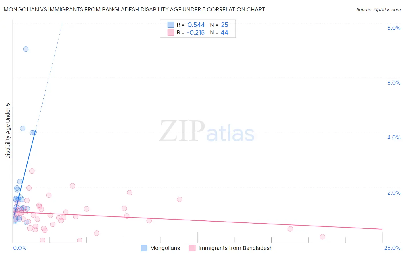 Mongolian vs Immigrants from Bangladesh Disability Age Under 5